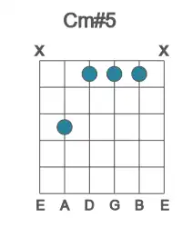 Guitar voicing #5 of the C m#5 chord